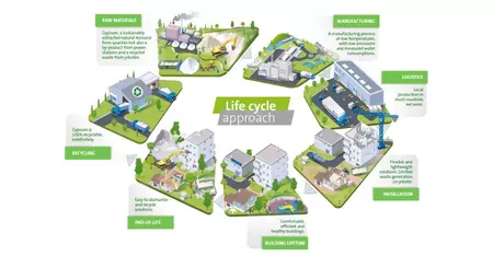 life-cycle-approach-gypsum-recycling-gyproc